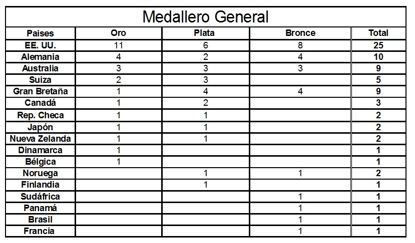 Medallero Ironman hawaii por paises