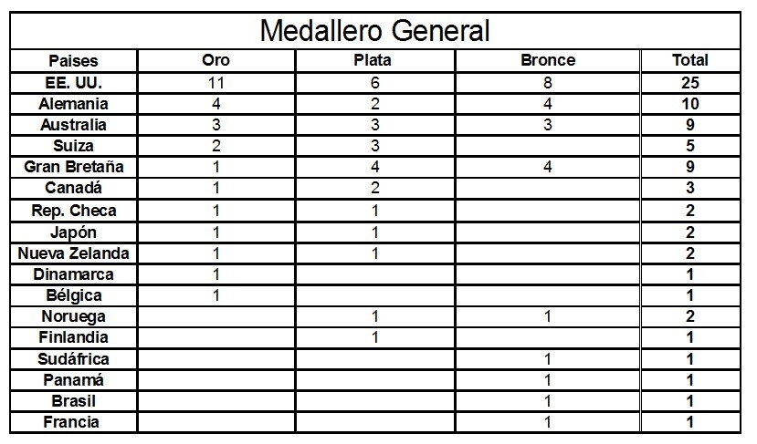 Medallero Ironman hawaii por paises