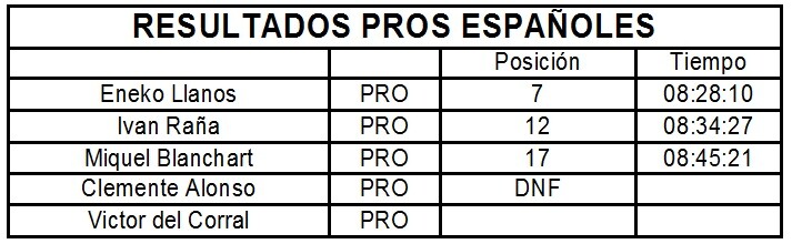 Clasificación Pros Españoles IRONMAN HAWAII