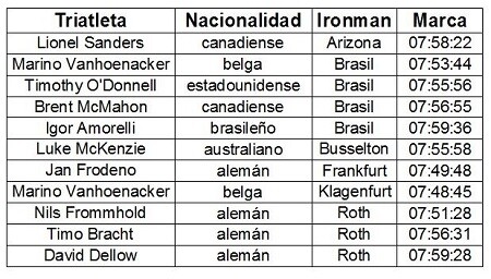 Récord sub8 horas en Ironman