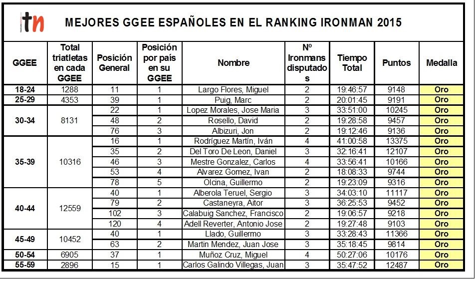 Meilleur (e) GGEE Men espagnol à Ironman