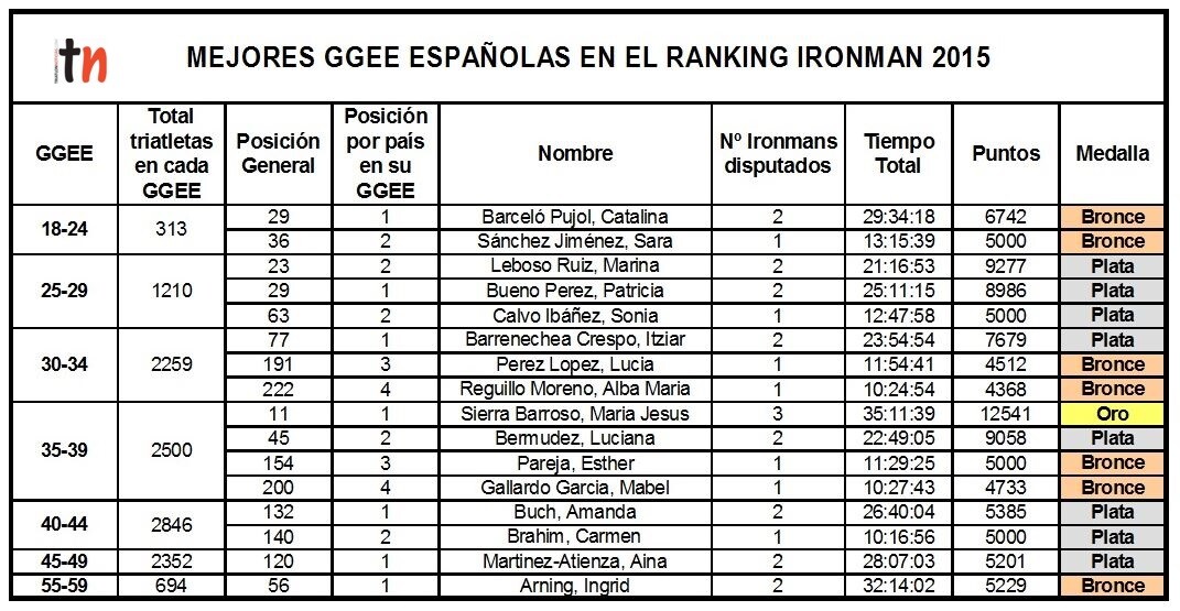 Los mejores GGEE españoles en Ironman en 2015 ,articulos_mejores-grupos-edad-espamoles-mujeres-ironman-2015
