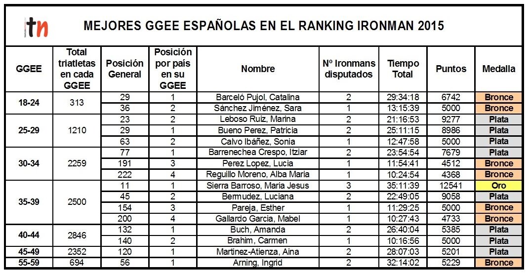 Beste spanische GGEE-Frauen im Ironman