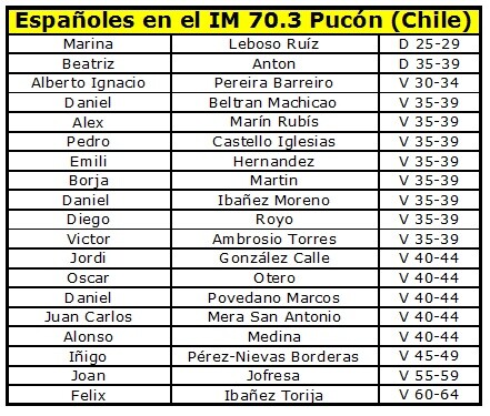 List of Participants in the Ironman Pucon