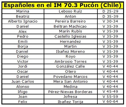 Liste des participants à l'Ironman Pucon