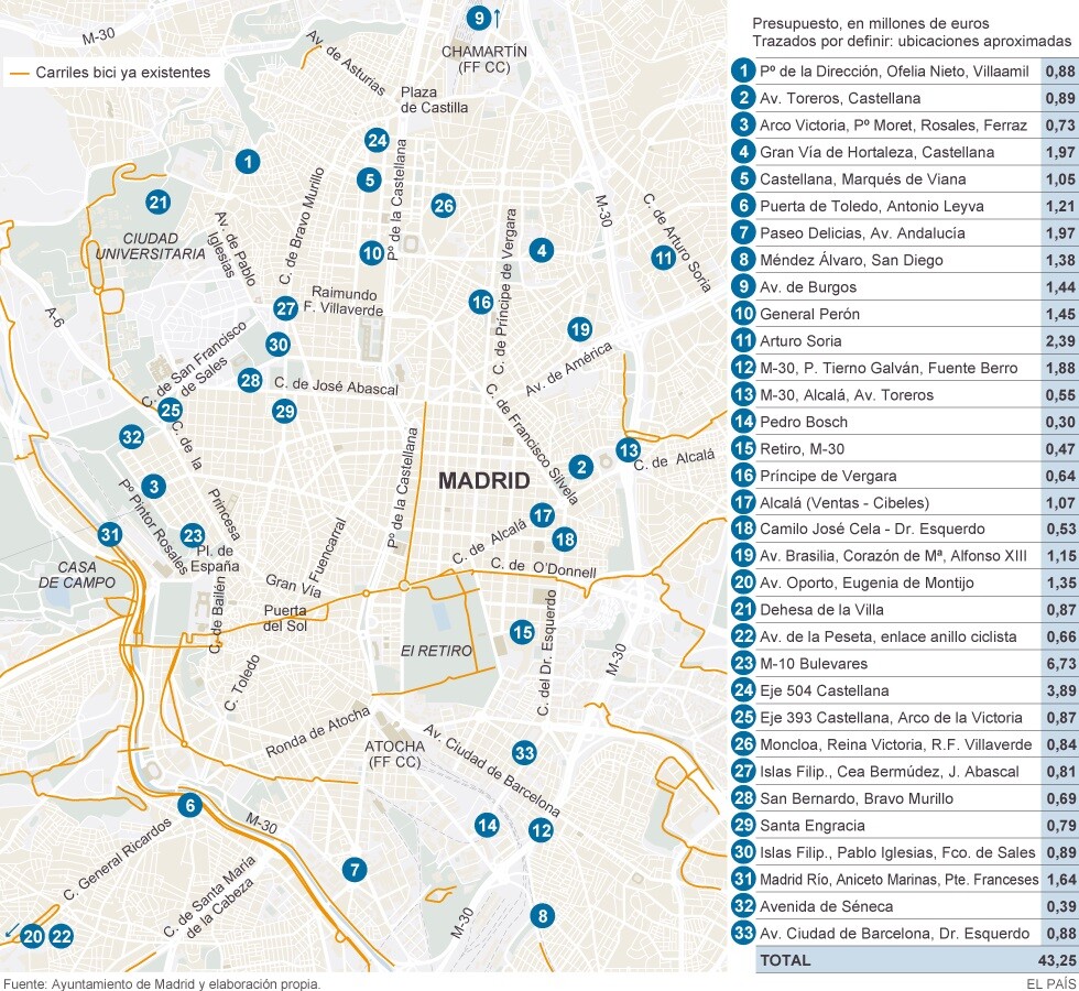 Carriles bicis proyectados en 2016 en la ciudad de Madrid