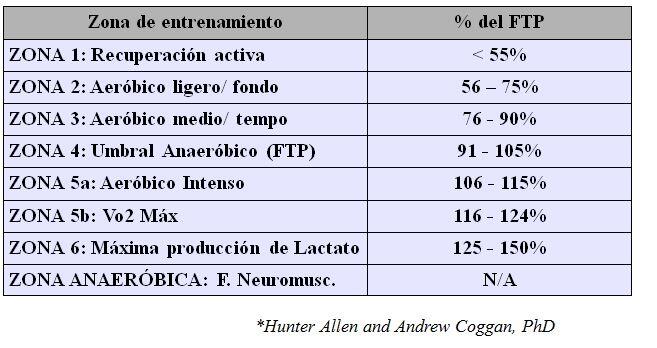 Table for Performance Test in cycling and triathlon