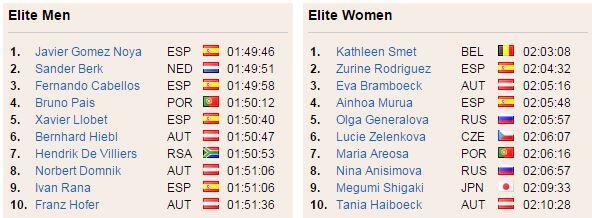 Classement de la Coupe du Monde Bloemfontein 2004