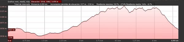 Altimetria course à pied Madrid KM0 MD El Escorial