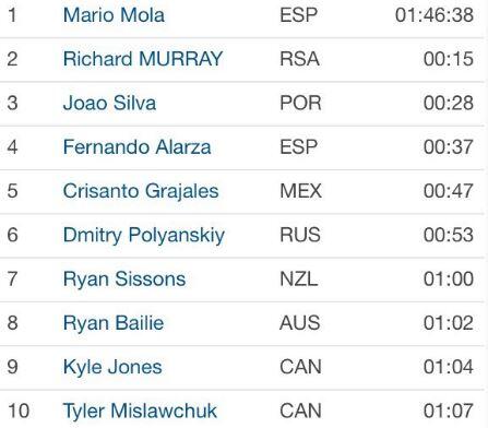 Top 10 enSeries Munduales ABu Dhabi 2016