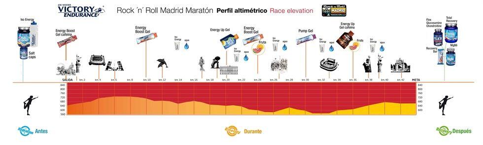 Gels dans un marathon