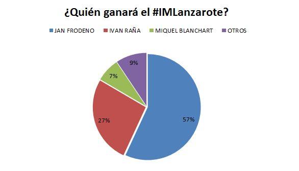 Grafica del concorso Porra Ironman Lanzarote