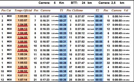 Confronto delle transizioni del triathlon