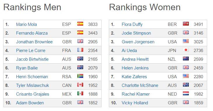 Ranking Mundial ITU Julio2016