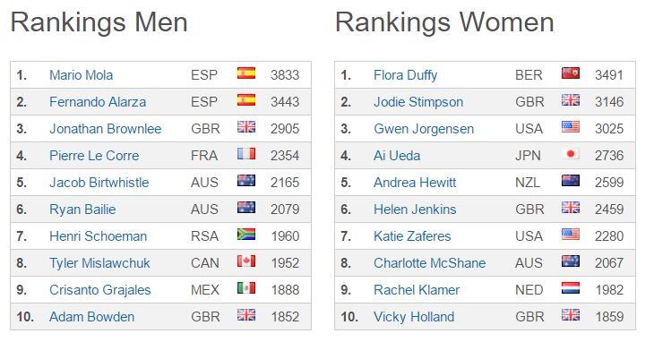 Classement mondial de l'UIT juillet 2016