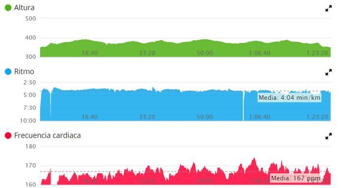 Comparison of data in cycling, slope, speed and pulse.