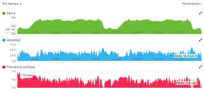 Orografía y FC en el sector de ciclismo (90Kms)