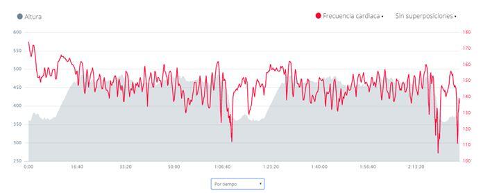 Orographie et FC dans le secteur du cyclisme (90Kms)