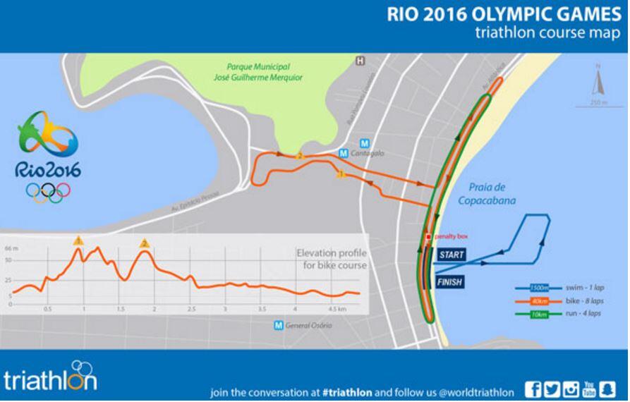 Circuitos Triatlóin Rio 2016