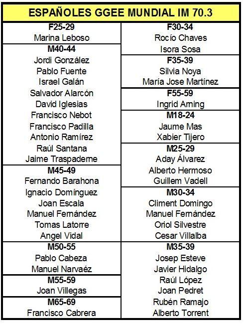Liste espagnole du championnat du monde Ironman 70.3 2016