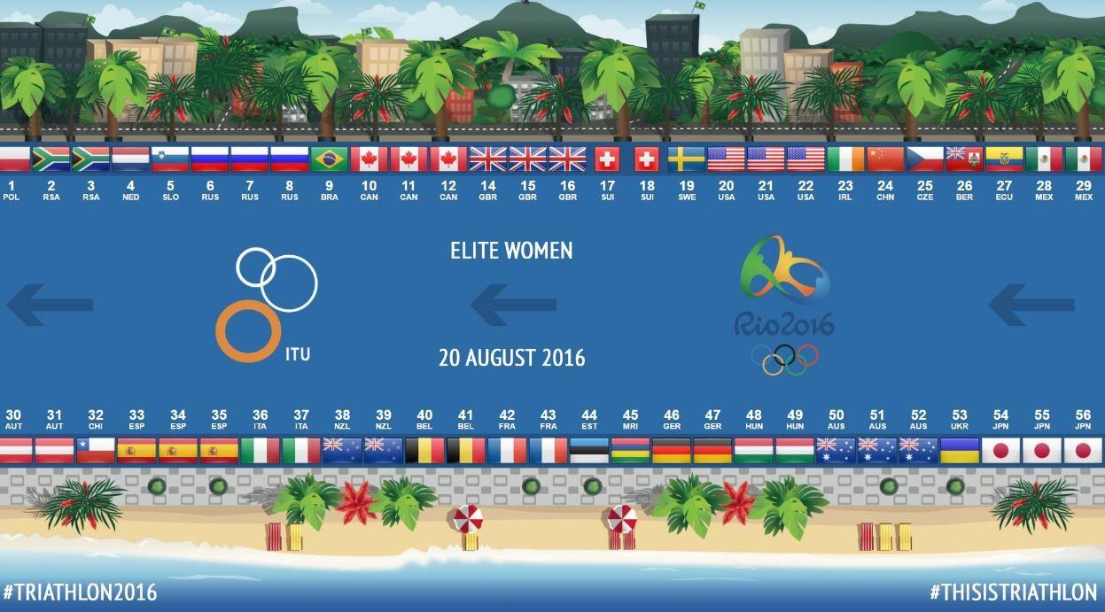 Puestos Salida Triaton Juegos Olimpicos Mujeres
