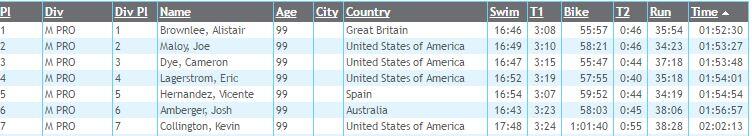 Classement Hommes Triathlon International de Beijing