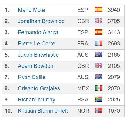 Ranking ITU Triatlón Edmonton