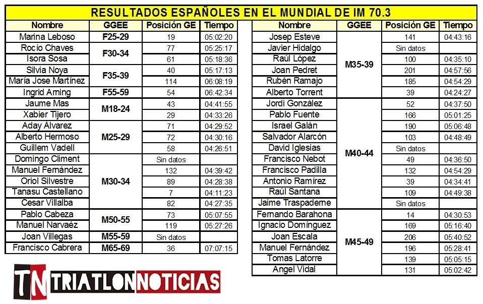 Result Spanish Ironman World Championship 70.3 2016