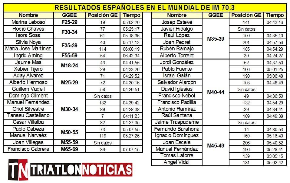 Resultado Campeonato Mundial Ironman espanhol 70.3 2016