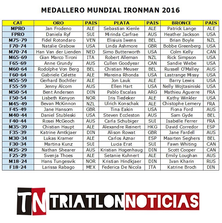 Medallero Campeonato Mundo Ironman 2016