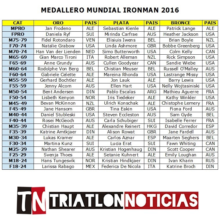 Medaglia del Campionato Mondiale Ironman 2016