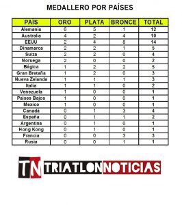 Medallero Campeonato del Mundo Ironman 2016