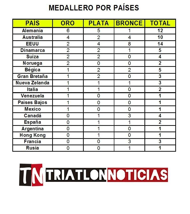 Classement par médaille Pays Ironman World Championship 2016