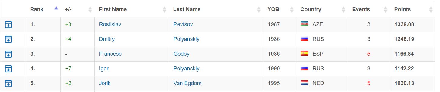 Cesc Godoy Triathlon European Ranking