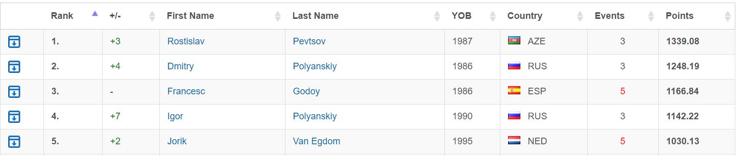 Classement européen Cesc Godoy Triathlon