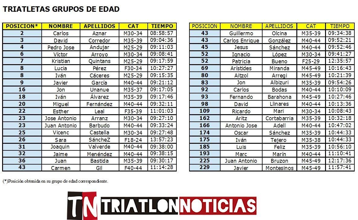 Resultados GGEE Iornman hawaii kona 2016