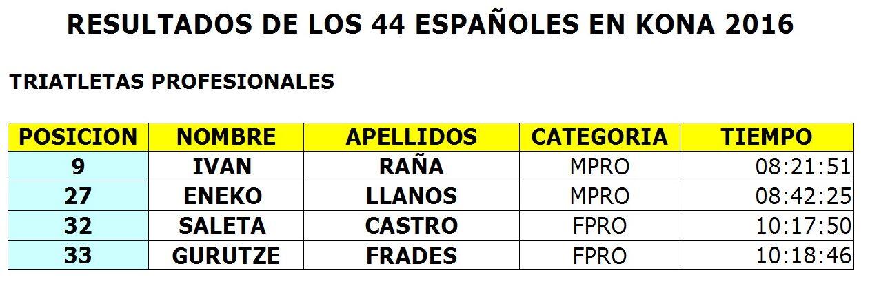 Resultados Profesionales Iornman hawaii kona 2016