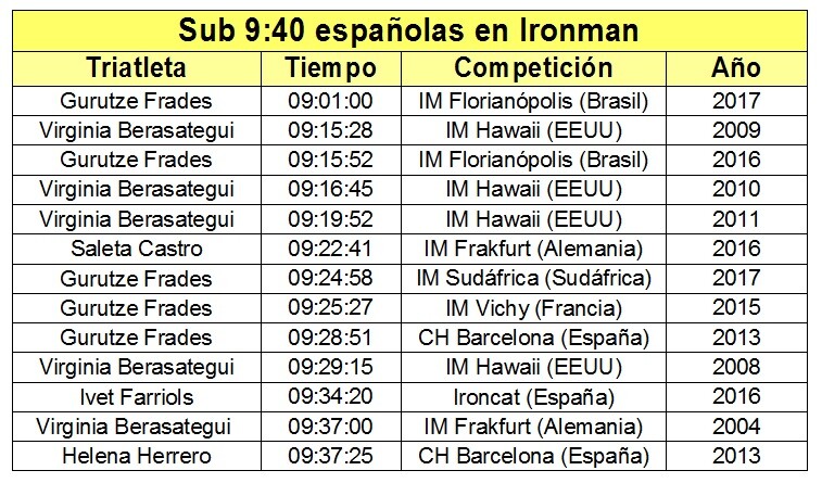 lista dos melhores triatletas espanhóis