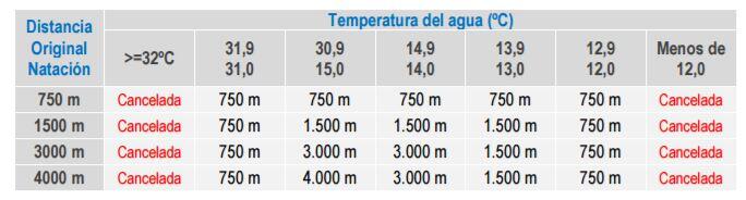 Tabela de temperatura de natação de triatlo