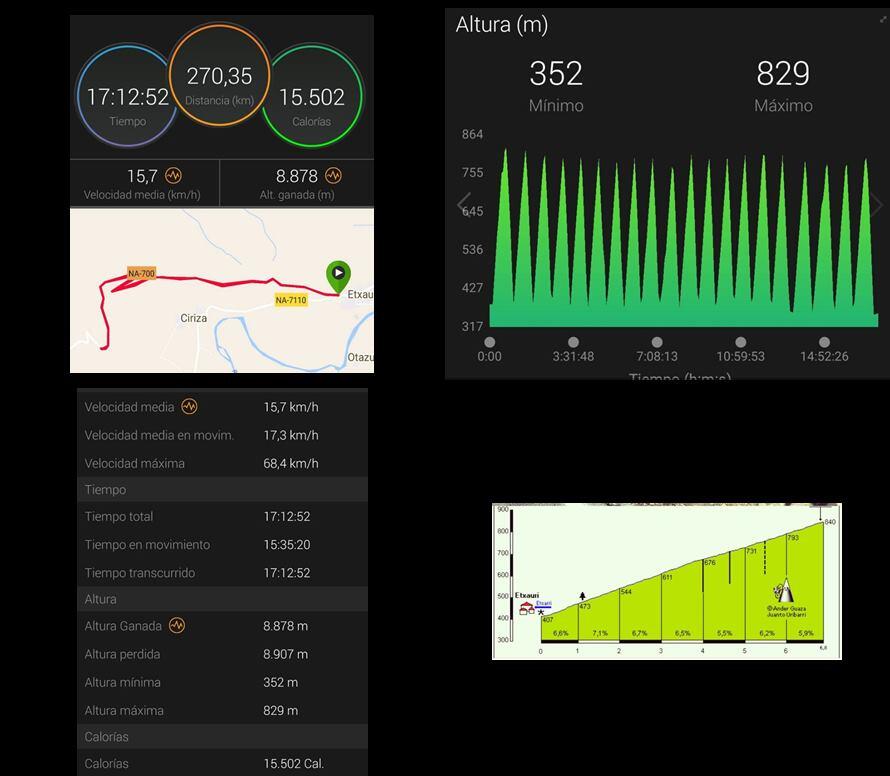 Datos del reto de Ricardo Abad Everesting Challenge