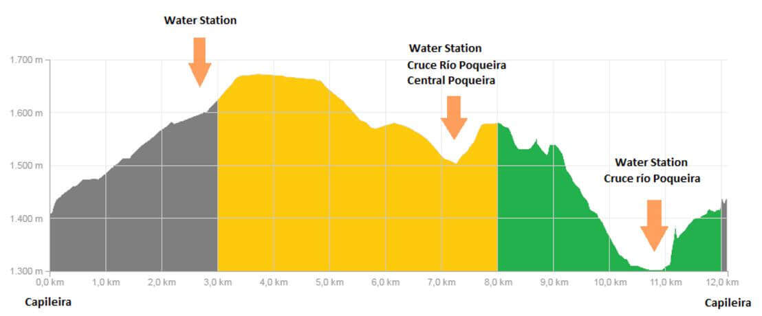 Foot race profile Trystrong Sierra Nevada