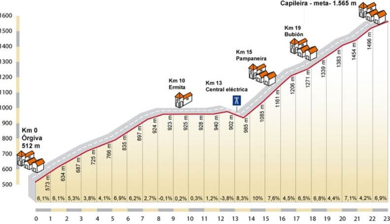 Trystrong Sierra Nevada Cyclist Profile