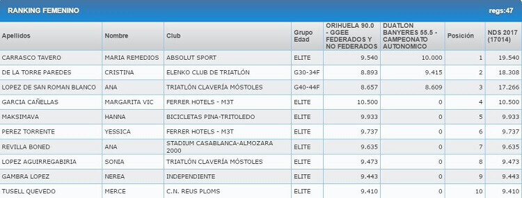 Classifica femminile NDS Banyeres