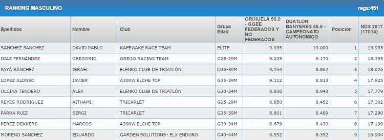 Classifica maschile NDS Banyeres