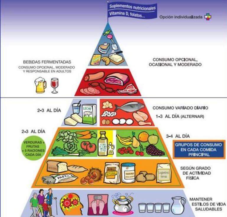 Nova pirâmide alimentar