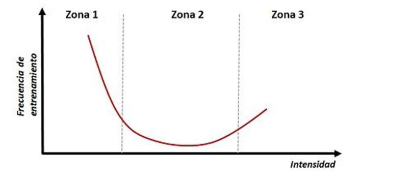 Treinamento polarizado