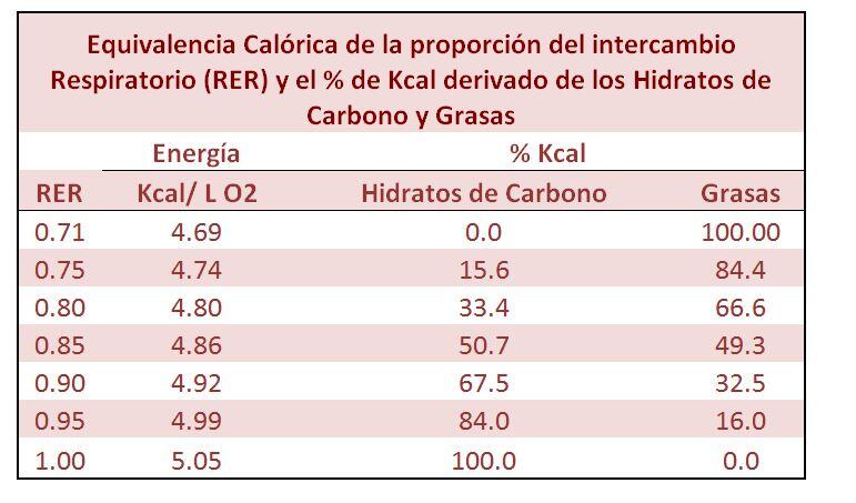 proporción del intercambio Respiratorio (RER) y el % de Kcal derivado de los Hidratos de Carbono y Grasas