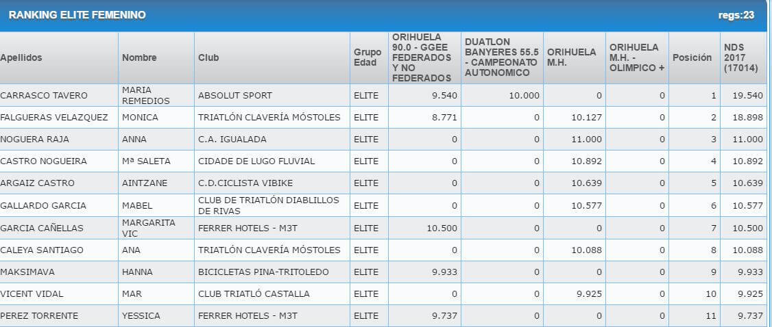 Ranking No Drafting Series Triatlón Orihuela Femenino