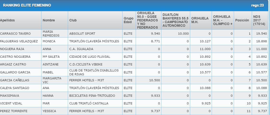 Ranking Sem Drafting Series Triathlon Orihuela Feminino