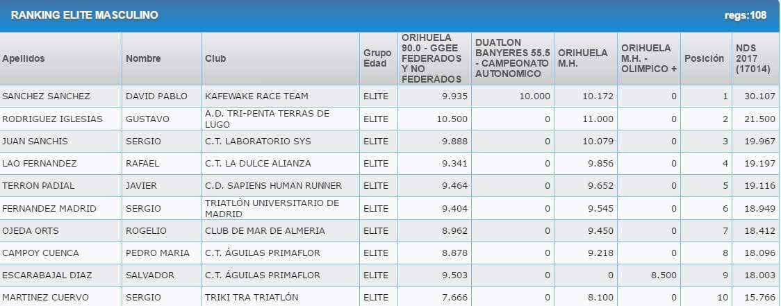 Ranking No Drafting Series Triathlon Orihuela Masrculino
